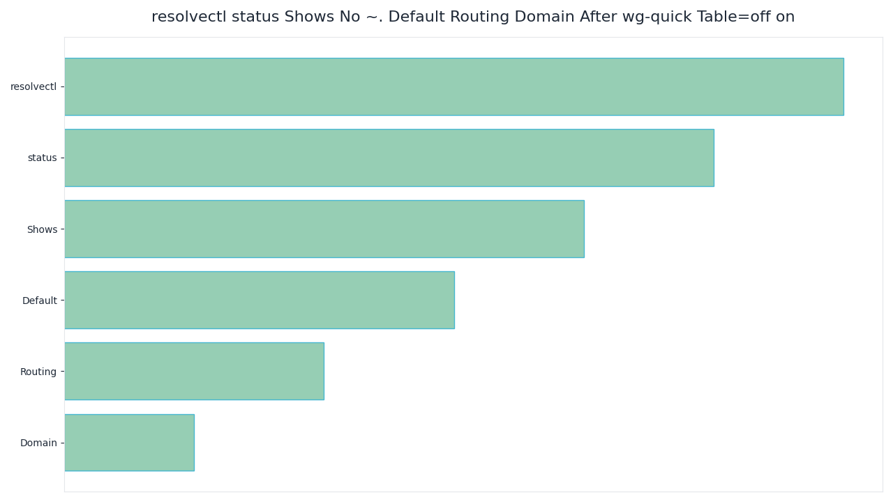 Topic overview for resolvectl status Shows No ~. Default Routing Domain After wg-quick Table=off on Ubuntu 24.04.1