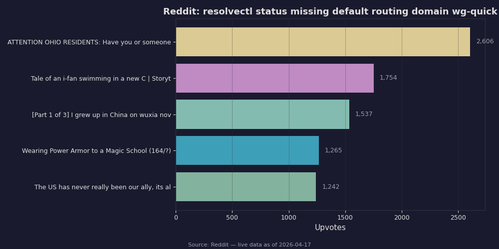 Reddit top posts about resolvectl status missing default routing domain wg-quick