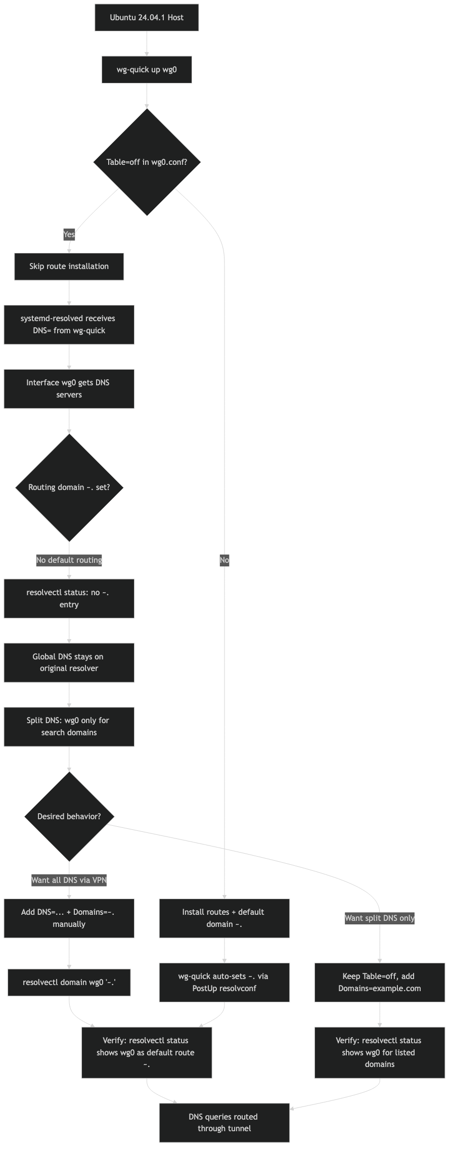 Official documentation for resolvectl status missing default routing domain wg-quick