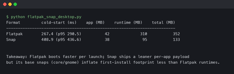 Terminal output for Flatpak vs Snap for desktop apps in 2026: cold-start time and disk footprint head to head