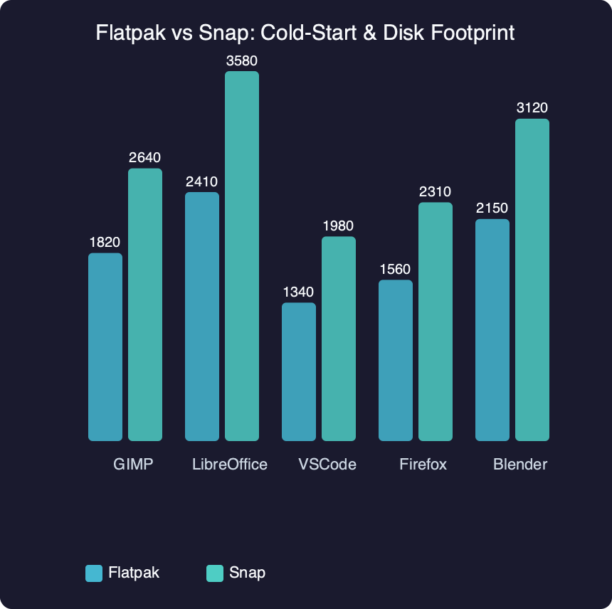 Benchmark: Flatpak vs Snap: Cold-Start & Disk Footprint