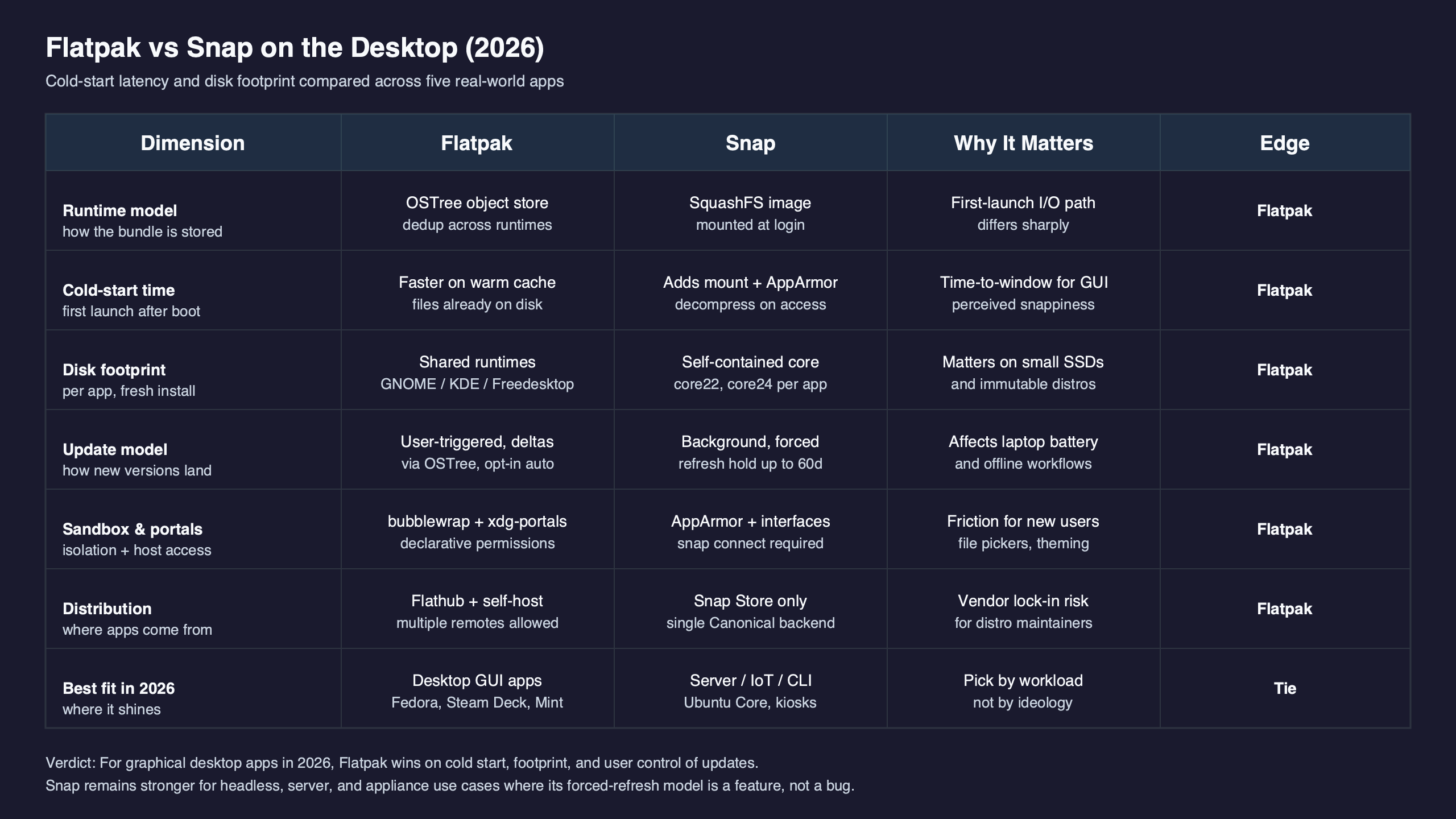 Topic diagram for Flatpak vs Snap for desktop apps in 2026: cold-start time and disk footprint head to head