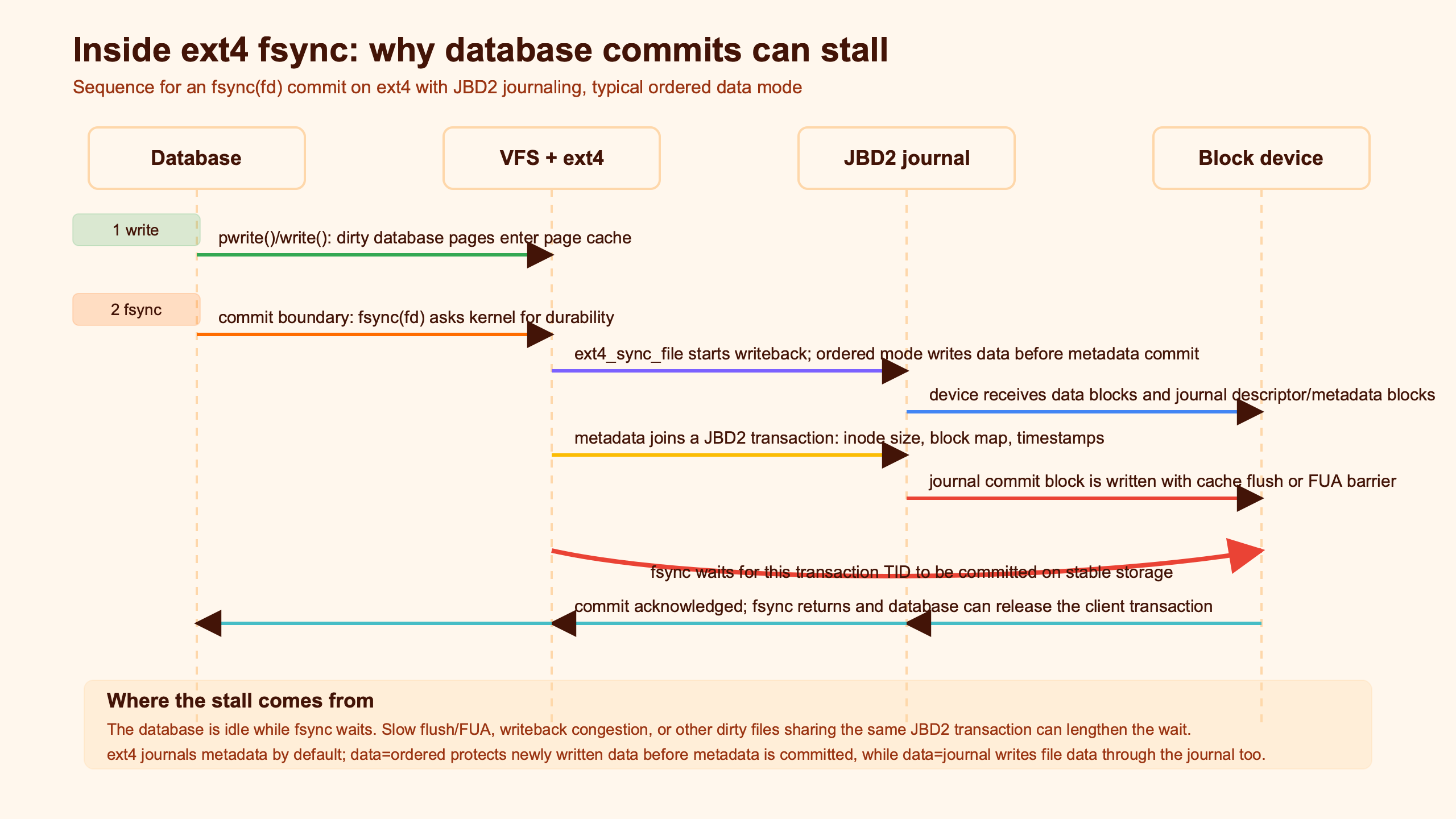 Topic diagram for Inside ext4 Journaling and fsync: Why Databases Stall