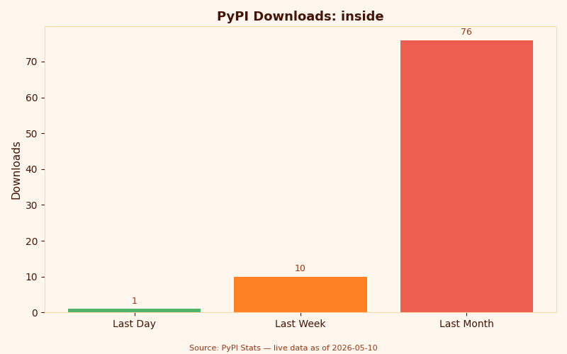 PyPI download statistics for inside